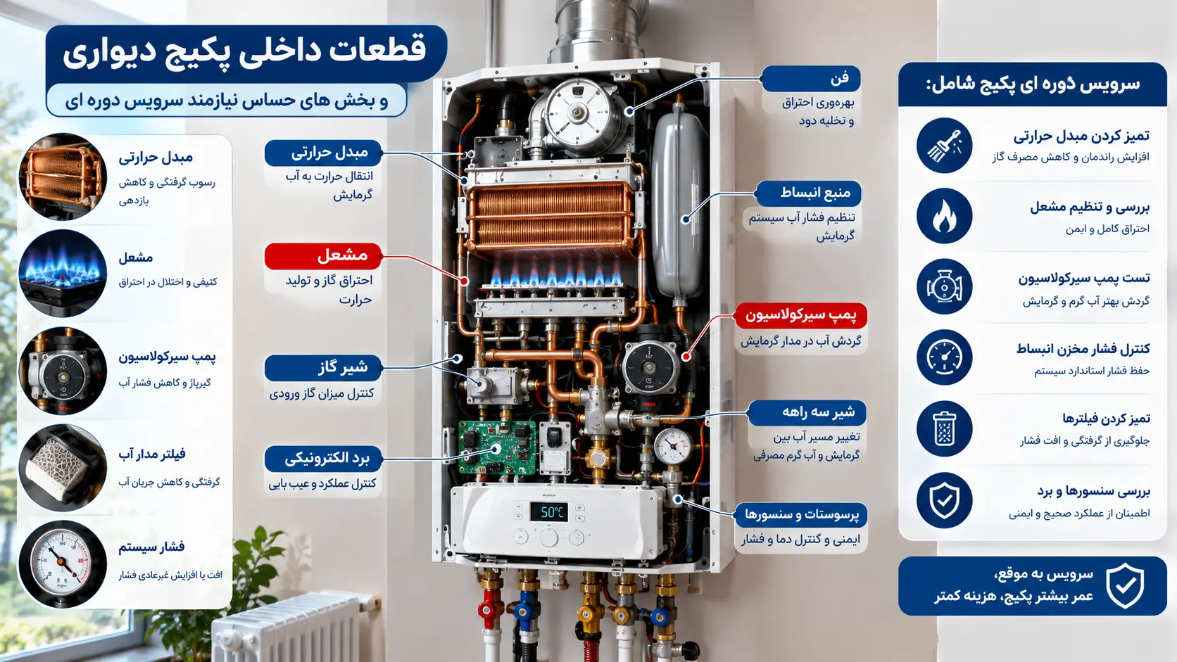 دیاگرام قطعات داخلی پکیج دیواری و بخش های حساس نیازمند سرویس دوره ای